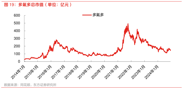 请问一下多氟多总市值(单位:亿元)?