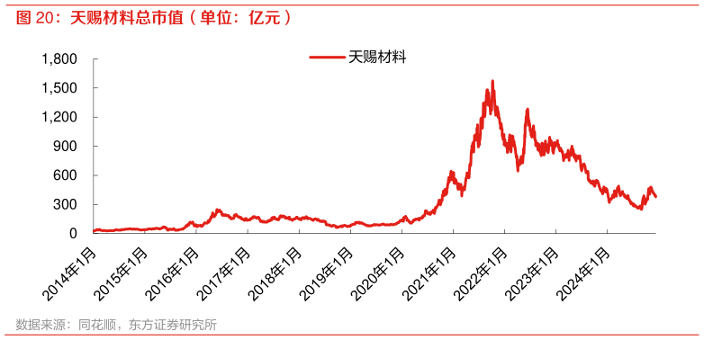 如何解释天赐材料总市值(单位:亿元)?