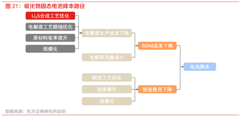 我想了解一下硫化物固态电池降本路径?
