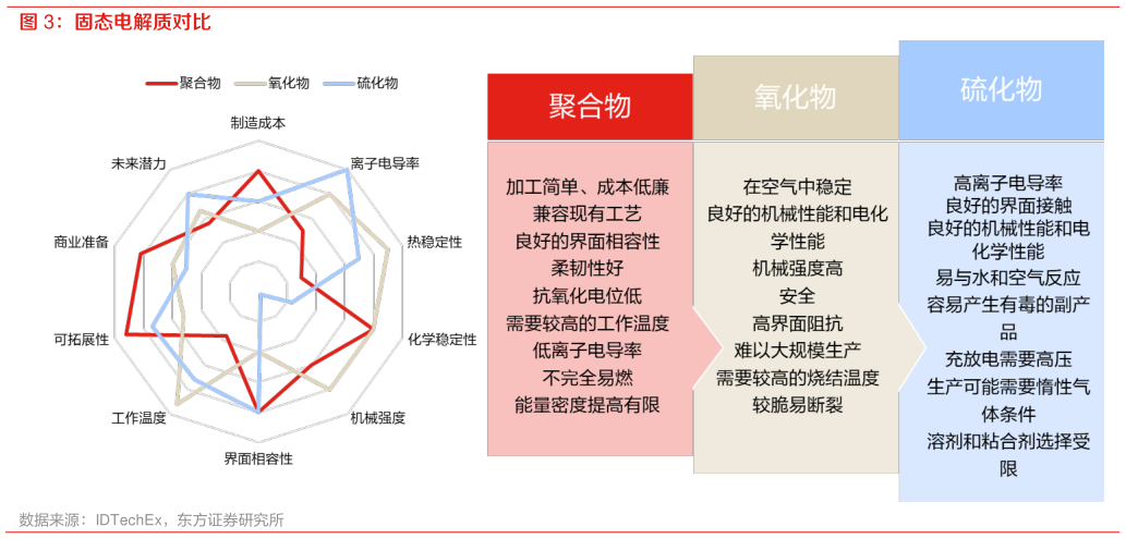 谁能回答固态电解质对比?