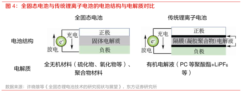 如何解释全固态电池与传统锂离子电池的电池结构与电解质对比?