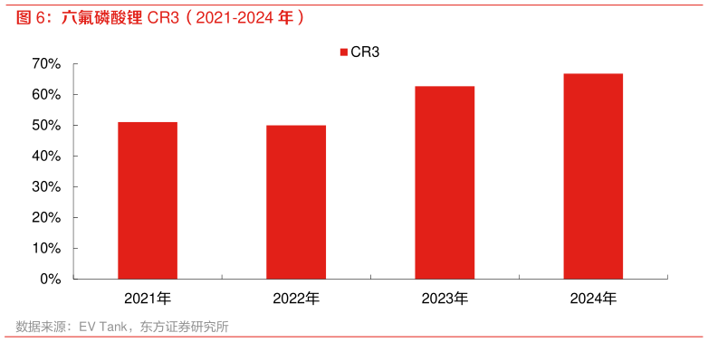 咨询下各位六氟磷酸锂 CR3(2021-2024 年)?