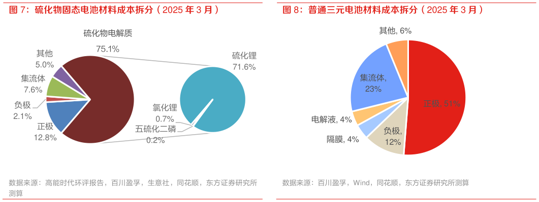你知道普通三元电池材料成本拆分(2025 年 3 月)?