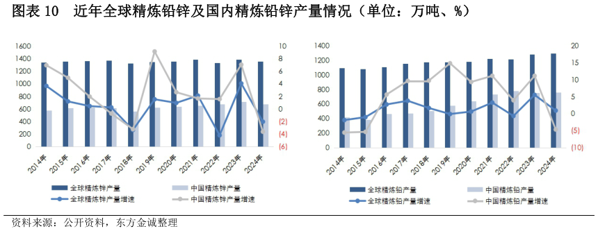 想问下各位网友近年全球精炼铅锌及国内精炼铅锌产量情况(单位:万吨、%)?