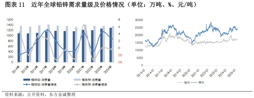 如何看待近年全球铅锌需求量级及价格情况(单位:万吨、%、元吨)?