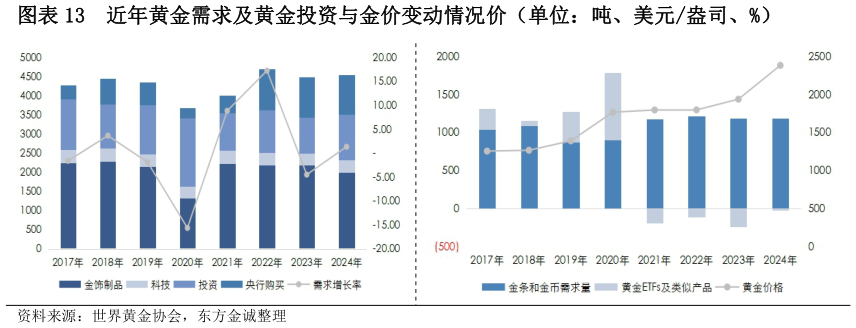 如何了解近年黄金需求及黄金投资与金价变动情况价(单位:吨、美元盎司、%)?
