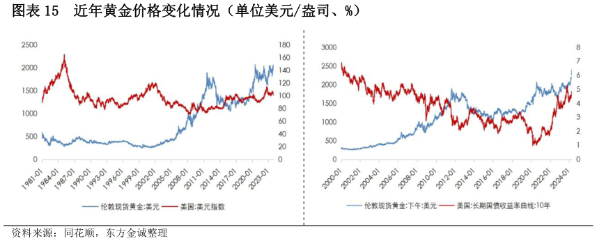 如何才能近年黄金价格变化情况(单位美元盎司、%)?