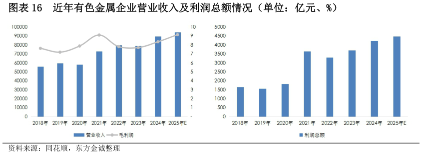 如何解释近年有色金属企业营业收入及利润总额情况(单位:亿元、%)?