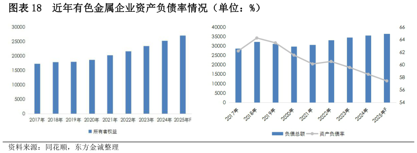 想关注一下近年有色金属企业资产负债率情况(单位:%)?