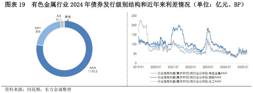 如何解释有色金属行业 2024 年债券发行级别结构和近年来利差情况(单位:亿元、BP)?