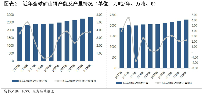 各位网友请教一下近年全球矿山铜产能及产量情况(单位:万吨年、万吨、%)?
