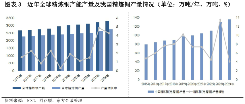 各位网友请教一下近年全球精炼铜产能产量及我国精炼铜产量情况(单位:万吨年、万吨、%)?