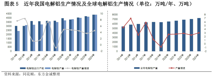 一起讨论下近年我国电解铝生产情况及全球电解铝生产情况(单位:万吨年、万吨)?