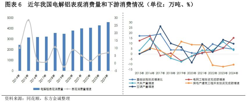 如何解释近年我国电解铝表观消费量和下游消费情况(单位:万吨、%)?