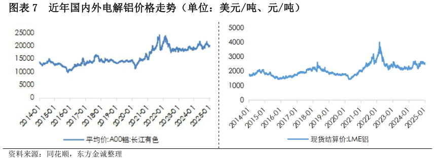 我想了解一下近年国内外电解铝价格走势(单位:美元吨、元吨)?
