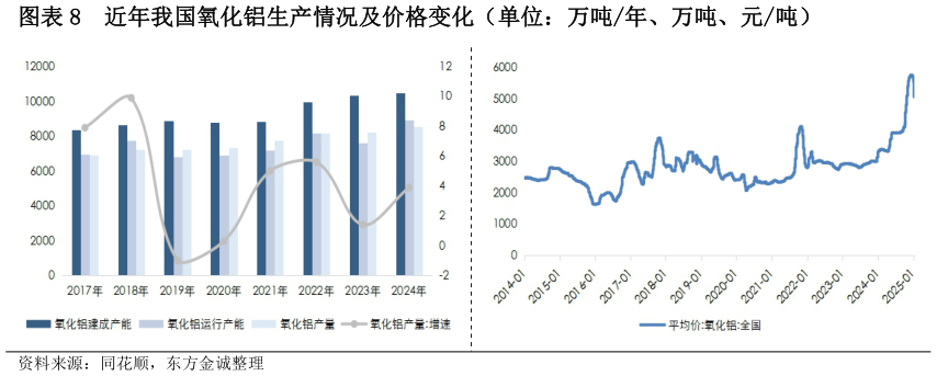 谁能回答近年我国氧化铝生产情况及价格变化(单位:万吨年、万吨、元吨)?