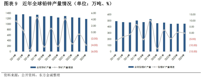 如何解释近年全球铅锌产量情况(单位:万吨、%)?