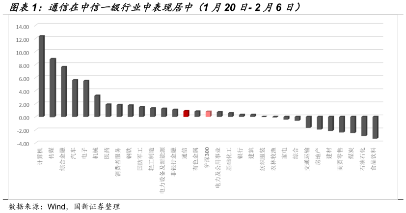 我想了解一下通信在中信一级行业中表现居中（1 月20 日- 2 月6 日）?