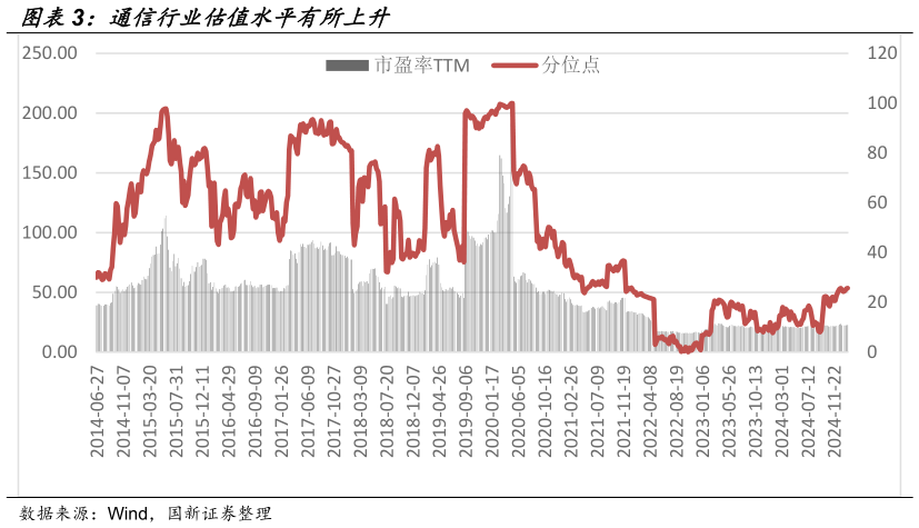 各位网友请教一下通信行业估值水平有所上升?