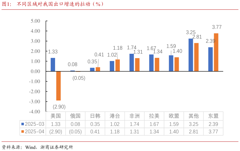 请问一下不同区域对我国出口增速的拉动（%）