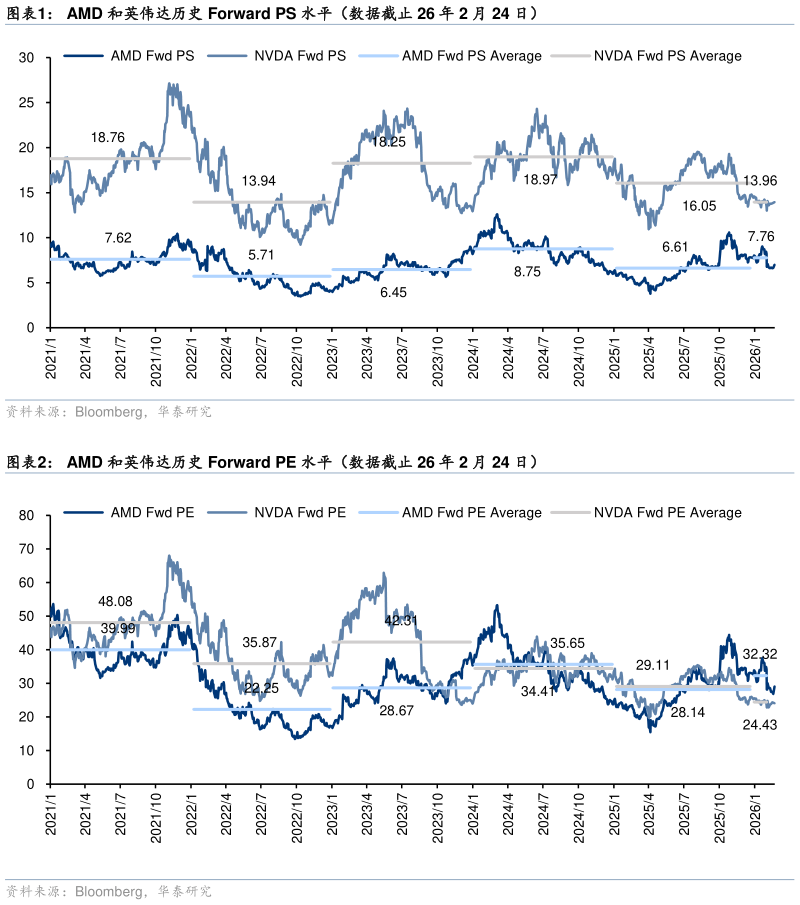 我想了解一下AMD 和英伟达历史 Forward PS 水平（数据截止 26 年 2 月 24 日） AMD 和英伟达历史 Forward PE 水平（数据截止 26 年 2 月 24 日）