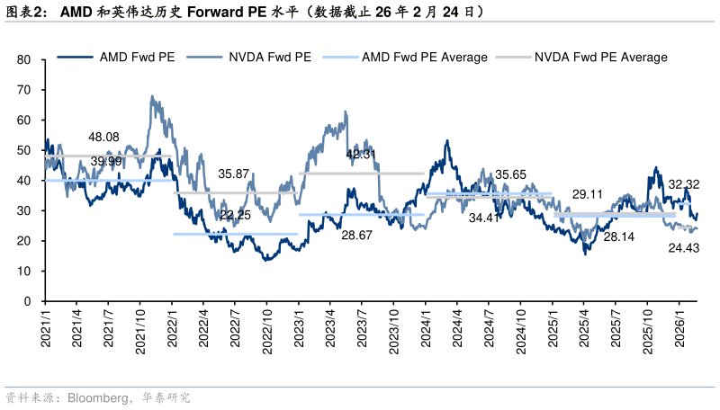 如何才能AMD 和英伟达历史 Forward PE 水平（数据截止 26 年 2 月 24 日）