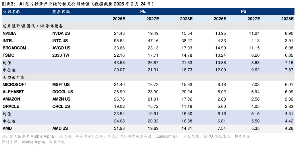 你知道AI 芯片行业产业链的相关公司估值（数据截至 2026 年 2 月 24 日）
