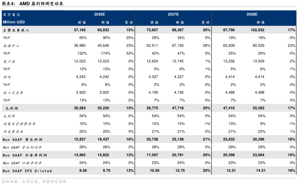 想问下各位网友AMD 盈利预测变动表