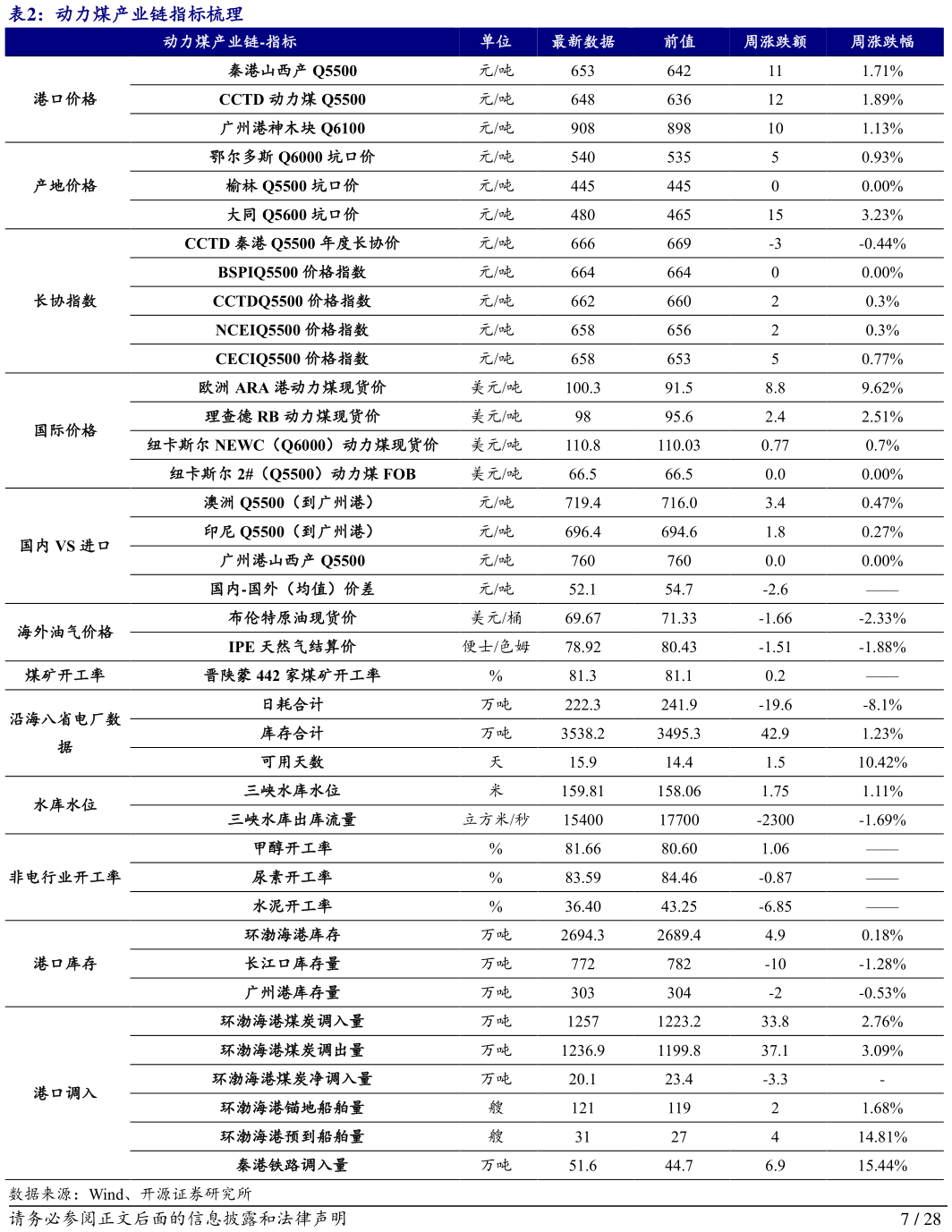 咨询大家动力煤产业链指标梳理