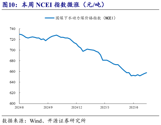 如何解释本周 NCEI 指数微涨（元吨）