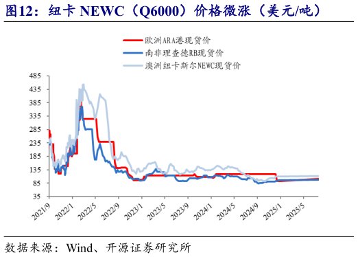 想关注一下纽卡 NEWC（Q6000）价格微涨（美元吨）