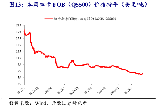 如何才能本周纽卡 FOB（Q5500）价格持平（美元吨）