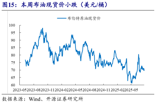 如何了解本周布油现货价小跌（美元桶）