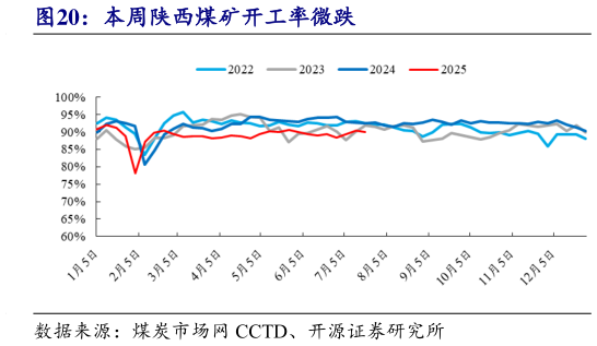 你知道本周陕西煤矿开工率微跌