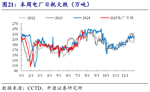 请问一下本周电厂日耗大跌（万吨）