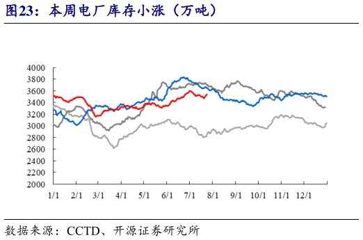 请问一下本周电厂库存小涨（万吨）