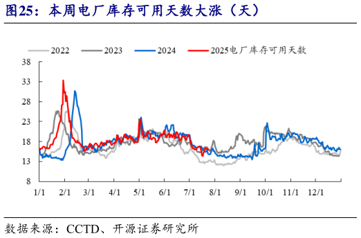 怎样理解本周电厂库存可用天数大涨（天）