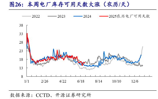 各位网友请教一下本周电厂库存可用天数大涨（农历天）