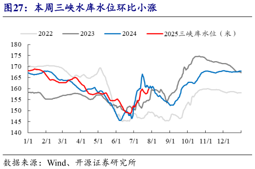 咨询下各位本周三峡水库水位环比小涨