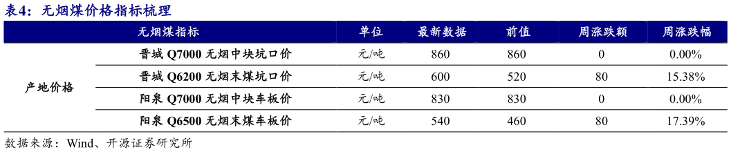 我想了解一下无烟煤价格指标梳理