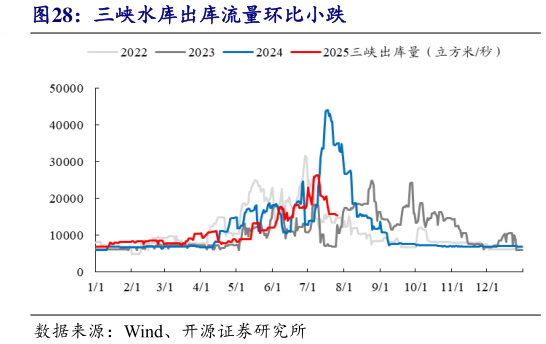 我想了解一下三峡水库出库流量环比小跌