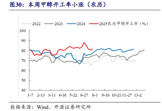咨询大家本周甲醇开工率小涨（农历）