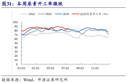 咨询大家本周尿素开工率微跌