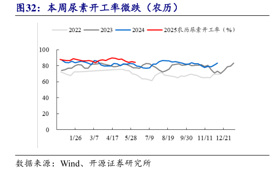 咨询下各位本周尿素开工率微跌（农历）