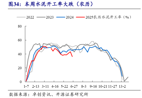 咨询大家本周水泥开工率大跌（农历）
