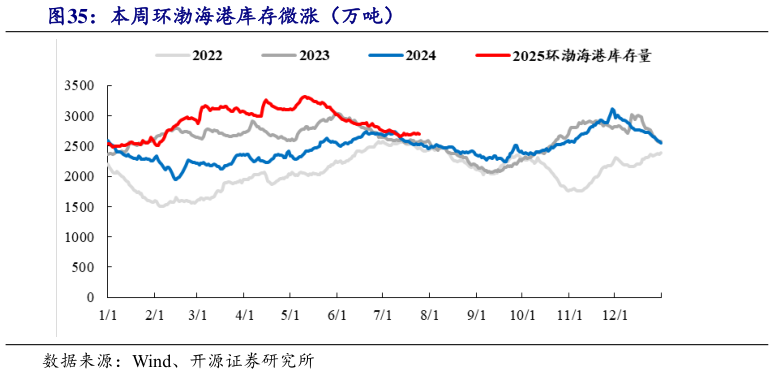 请问一下本周环渤海港库存微涨（万吨）