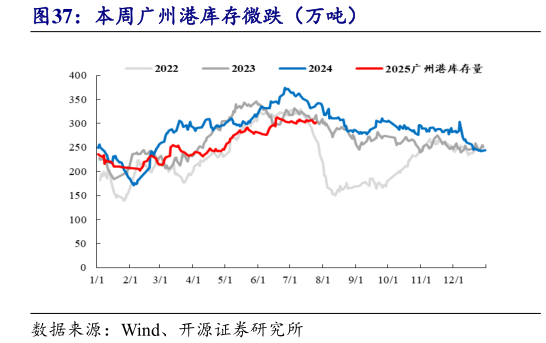 怎样理解本周广州港库存微跌（万吨）