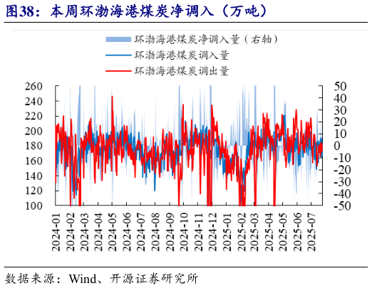 请问一下本周环渤海港煤炭净调入（万吨）