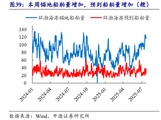 各位网友请教一下本周锚地船舶量增加，预到船舶量增加（艘）