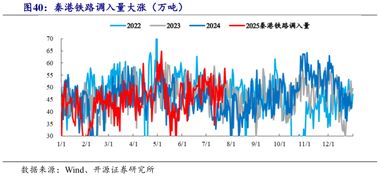 如何解释秦港铁路调入量大涨（万吨）